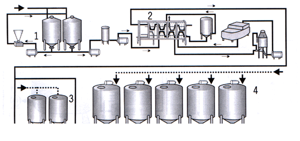 酸奶生产工艺流程图