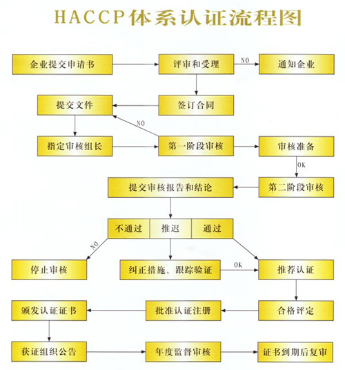 haccp 体系认证流程图