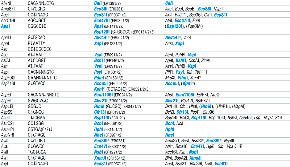 Alphabetic List of Commercial Isoschizomers and Corresponding Fermentas Restriction Endonucleases (A)