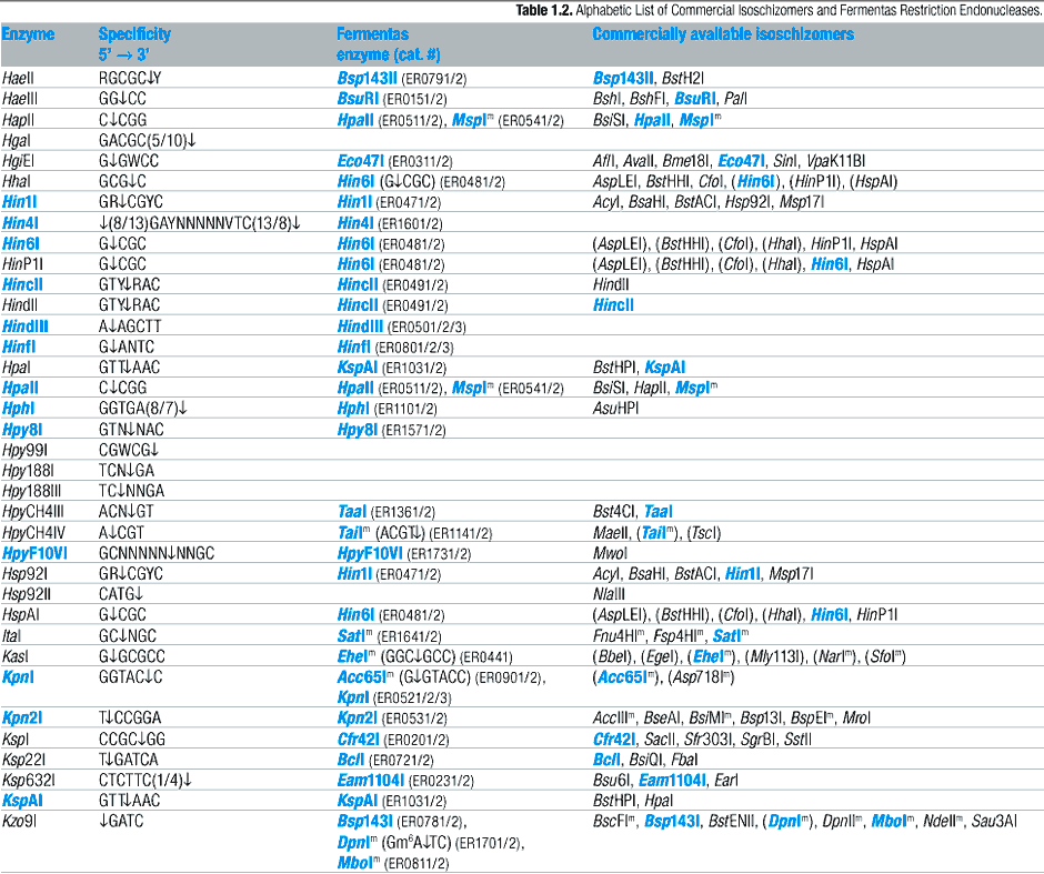 Alphabetic List of Commercial Isoschizomers and Corresponding Fermentas Restriction Endonucleases (H, I, K)