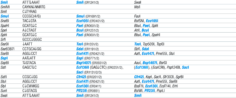 Alphabetic List of Commercial Isoschizomers and Corresponding Fermentas Restriction Endonucleases (S)